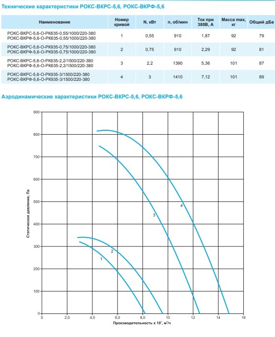Крышный вентилятор РОКС-ВКРС-5,6-О-РК635-0,55кВт/1000об/220-380-У1